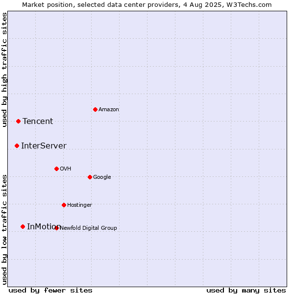 Market position of InMotion vs. Tencent vs. InterServer
