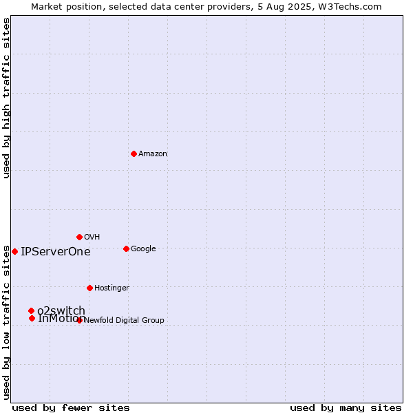 Market position of InMotion vs. o2switch vs. IPServerOne