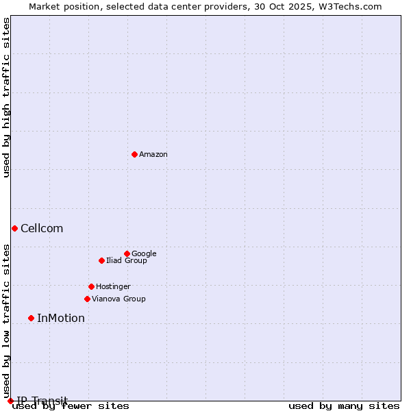 Market position of InMotion vs. Cellcom vs. IP Transit