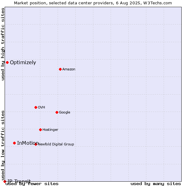 Market position of InMotion vs. Optimizely vs. IP Transit