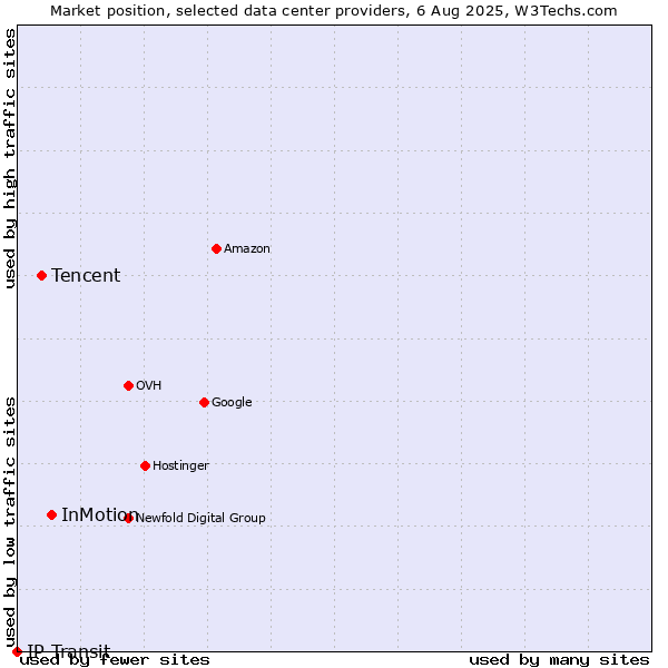 Market position of InMotion vs. Tencent vs. IP Transit