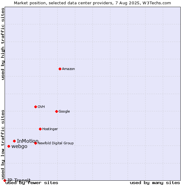 Market position of InMotion vs. webgo vs. IP Transit