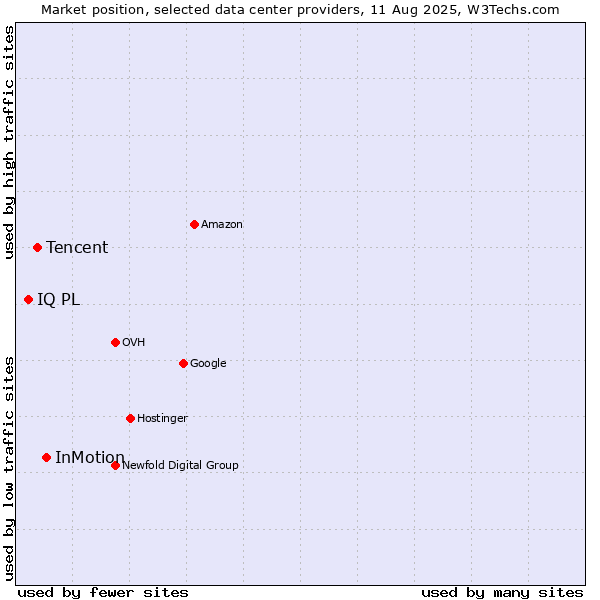 Market position of InMotion vs. Tencent vs. IQ PL