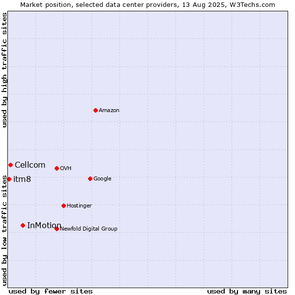 Market position of InMotion vs. Cellcom vs. itm8