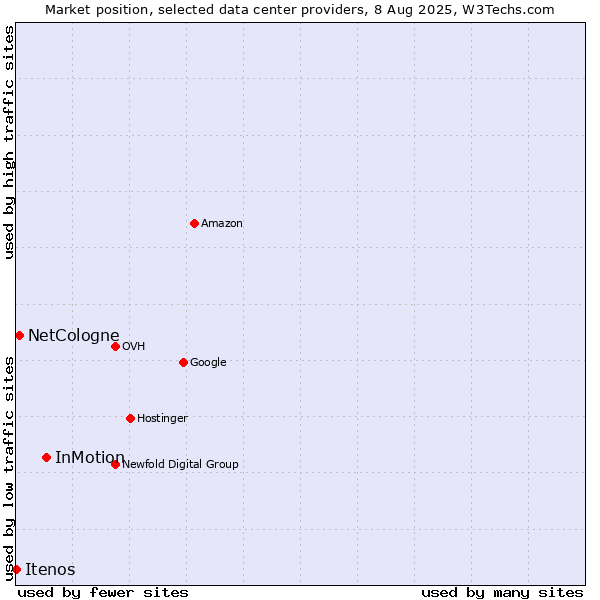 Market position of InMotion vs. NetCologne vs. Itenos