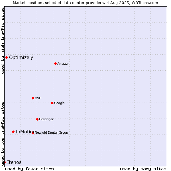 Market position of InMotion vs. Optimizely vs. Itenos