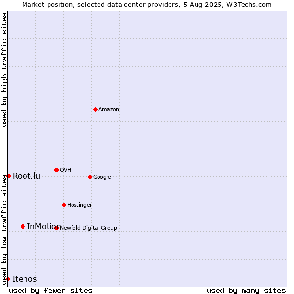 Market position of InMotion vs. Root.lu vs. Itenos