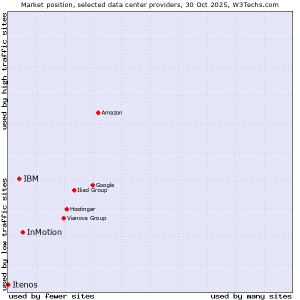 Market position of InMotion vs. IBM vs. Itenos