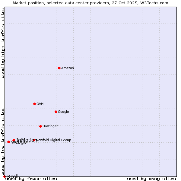 Market position of InMotion vs. webgo vs. Kcell