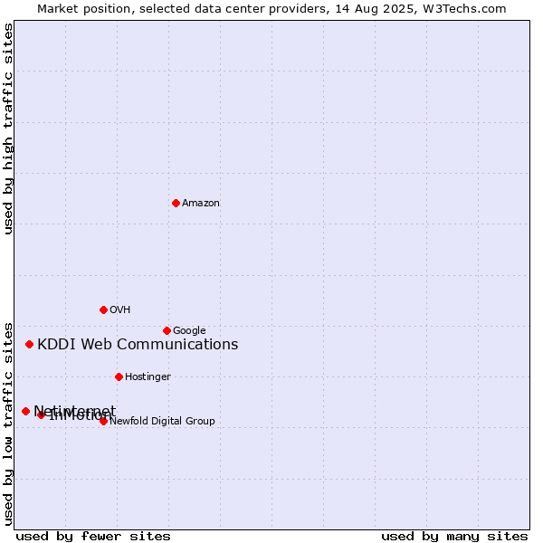 Market position of InMotion vs. KDDI Web Communications vs. Netinternet