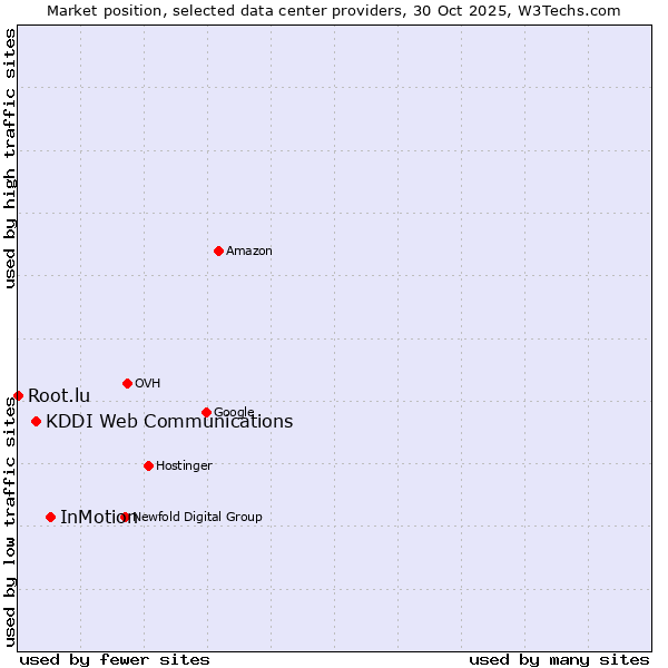 Market position of InMotion vs. KDDI Web Communications vs. Root.lu