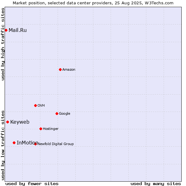 Market position of InMotion vs. Keyweb vs. Mail.Ru