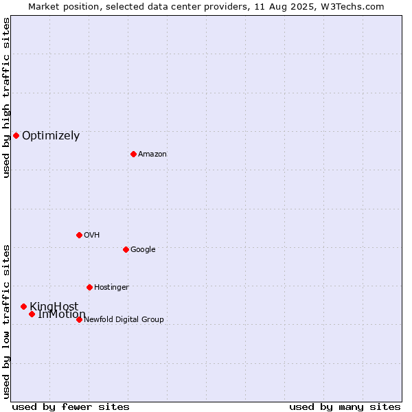 Market position of InMotion vs. KingHost vs. Optimizely