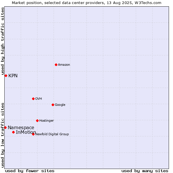 Market position of InMotion vs. KPN vs. Namespace