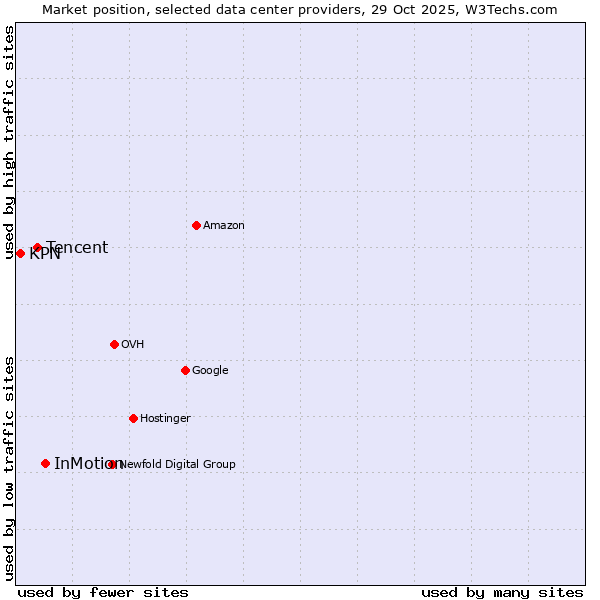Market position of InMotion vs. Tencent vs. KPN