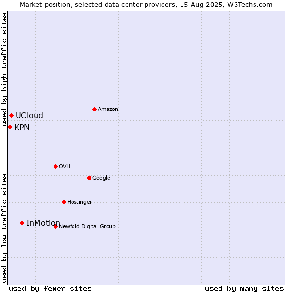 Market position of InMotion vs. UCloud vs. KPN