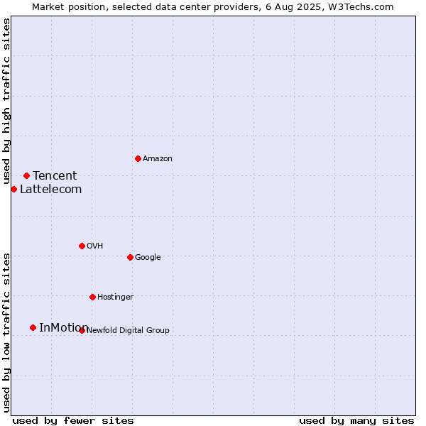 Market position of InMotion vs. Tencent vs. Lattelecom