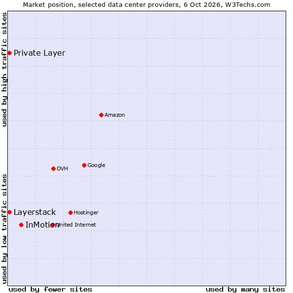 Market position of InMotion vs. Private Layer vs. Layerstack