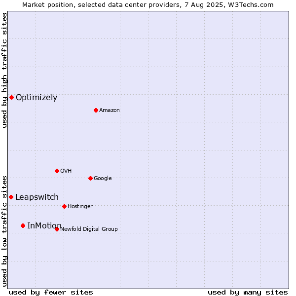 Market position of InMotion vs. Optimizely vs. Leapswitch