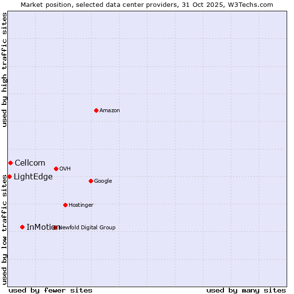 Market position of InMotion vs. Cellcom vs. LightEdge