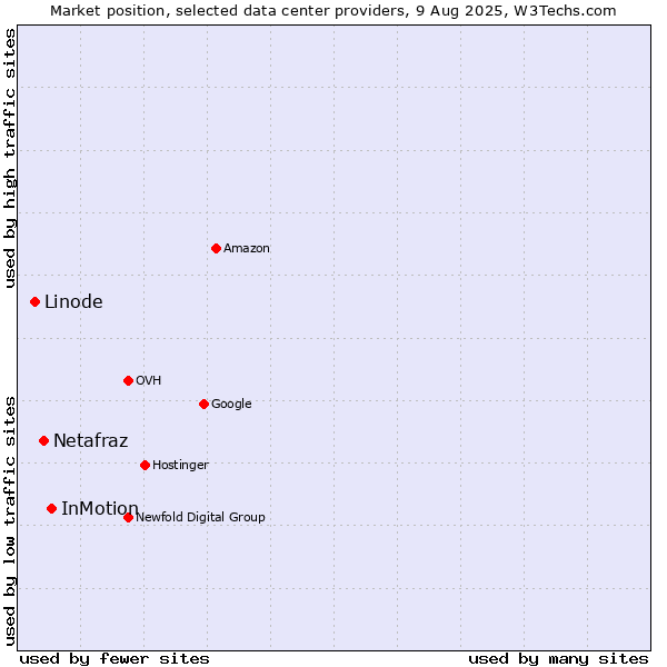 Market position of InMotion vs. Netafraz vs. Linode