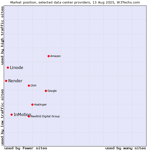 Market position of InMotion vs. Linode vs. Render