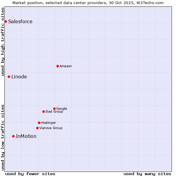 Market position of InMotion vs. Linode vs. Salesforce
