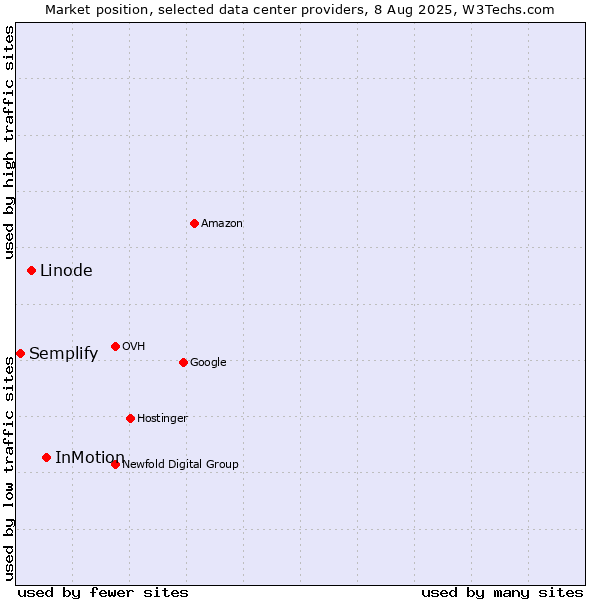 Market position of InMotion vs. Linode vs. Semplify
