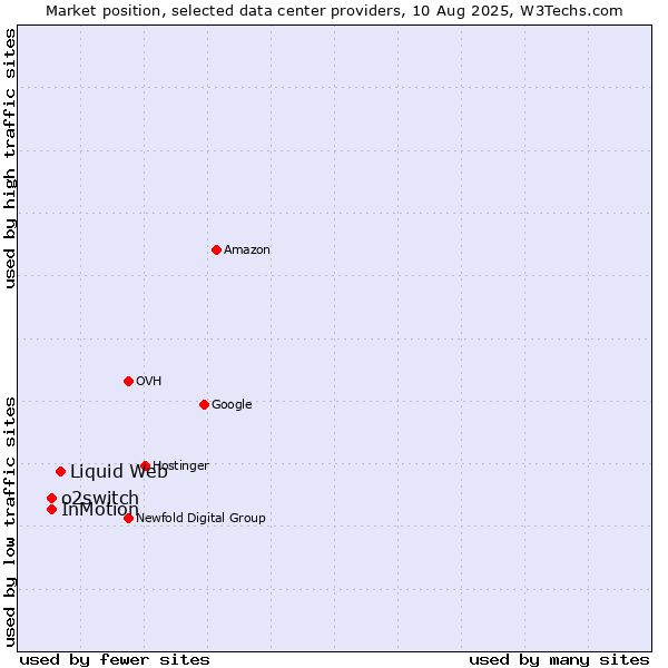 Market position of Liquid Web vs. InMotion vs. o2switch