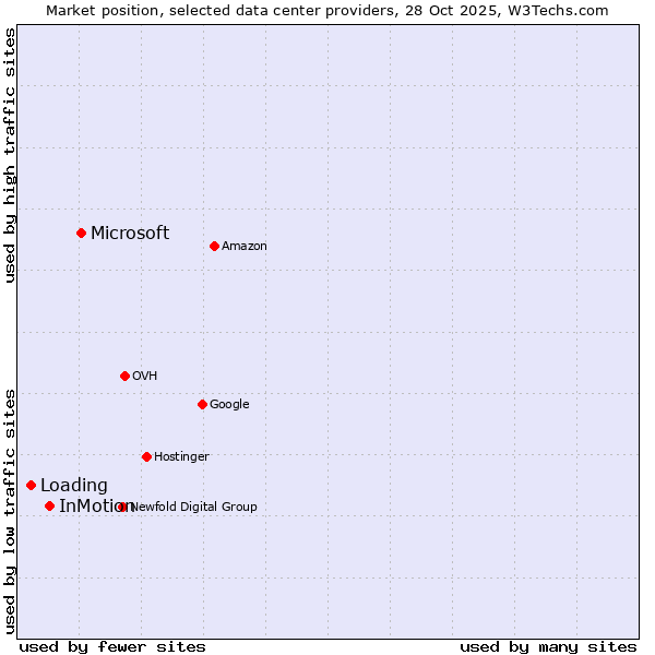 Market position of Microsoft vs. InMotion vs. Loading