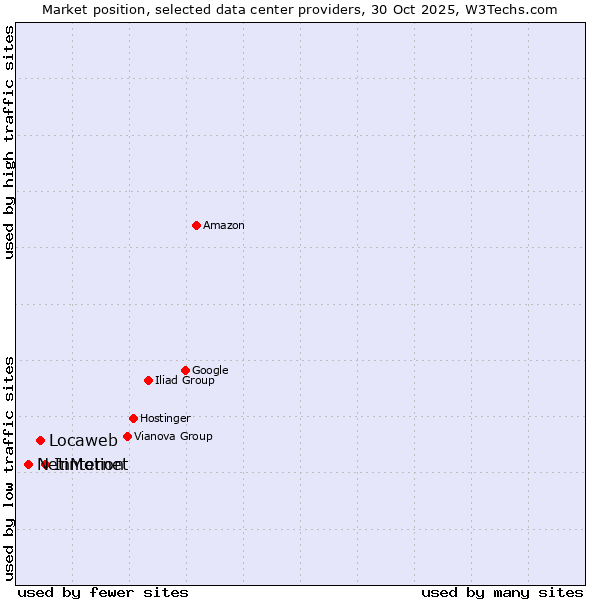 Market position of InMotion vs. Locaweb vs. Netinternet