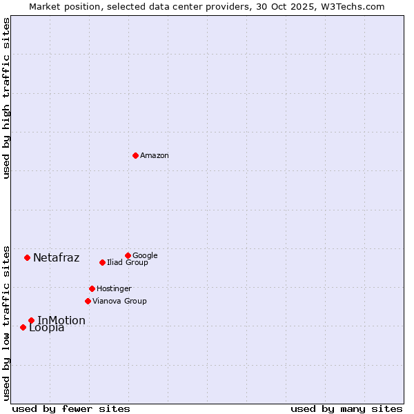 Market position of InMotion vs. Netafraz vs. Loopia