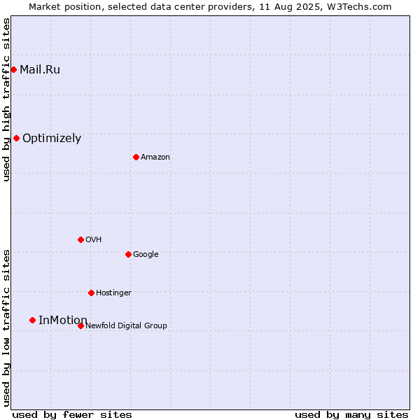 Market position of InMotion vs. Optimizely vs. Mail.Ru