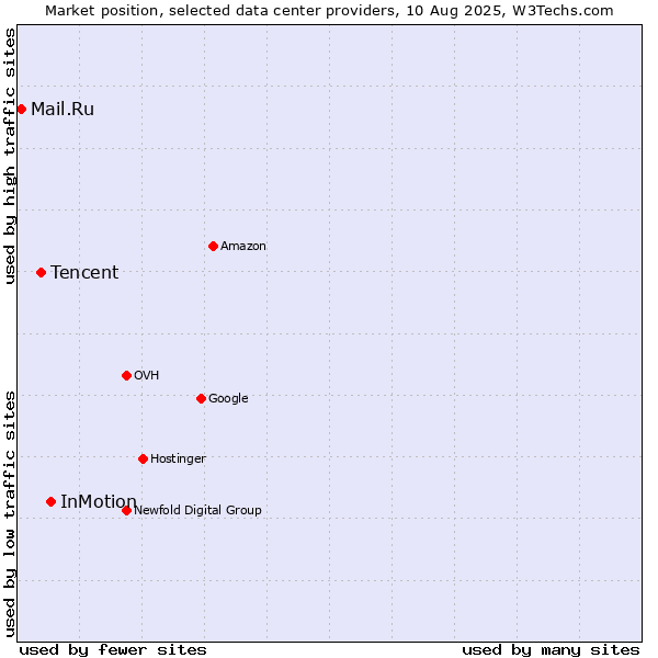 Market position of InMotion vs. Tencent vs. Mail.Ru