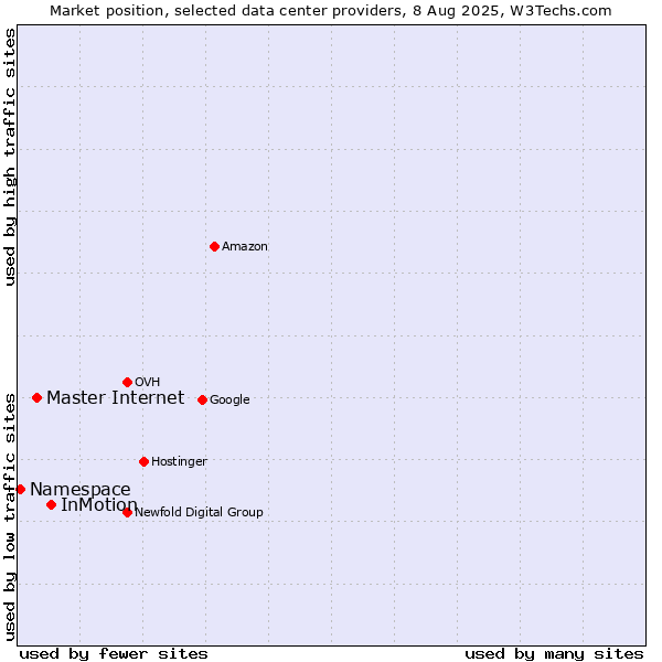 Market position of InMotion vs. Master Internet vs. Namespace