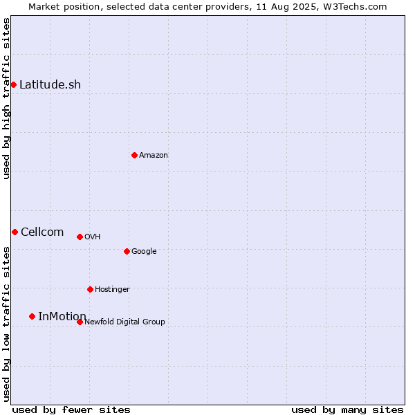 Market position of InMotion vs. Cellcom vs. Latitude.sh