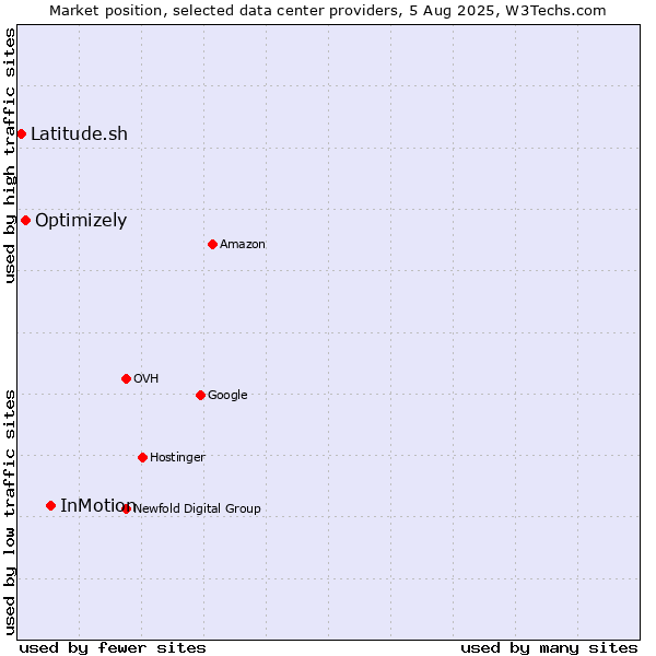 Market position of InMotion vs. Optimizely vs. Latitude.sh