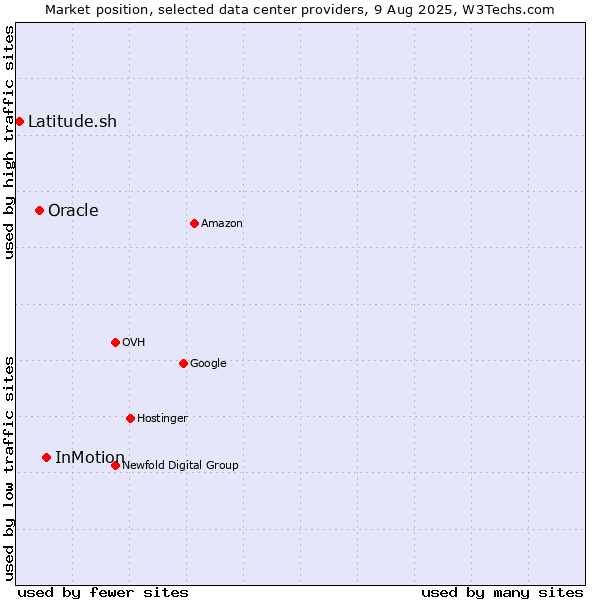 Market position of InMotion vs. Oracle vs. Latitude.sh