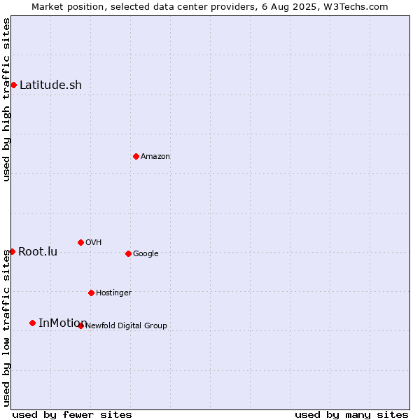 Market position of InMotion vs. Latitude.sh vs. Root.lu