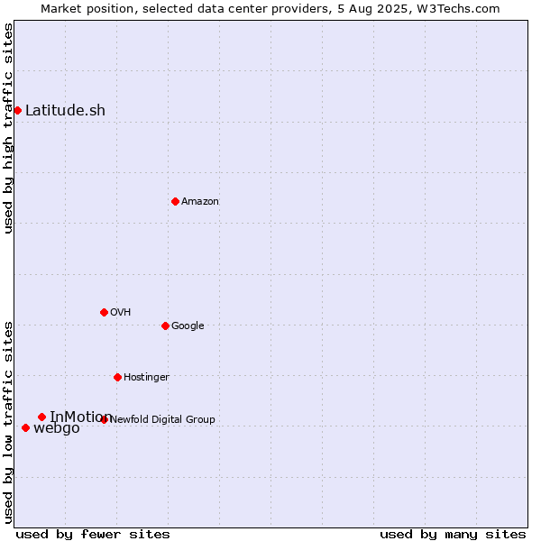 Market position of InMotion vs. webgo vs. Latitude.sh