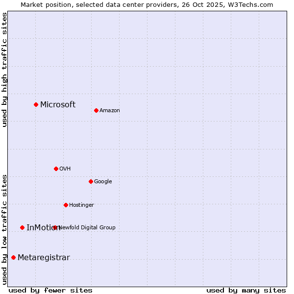 Market position of Microsoft vs. InMotion vs. Metaregistrar