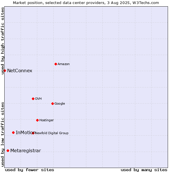 Market position of InMotion vs. Metaregistrar vs. NetConnex