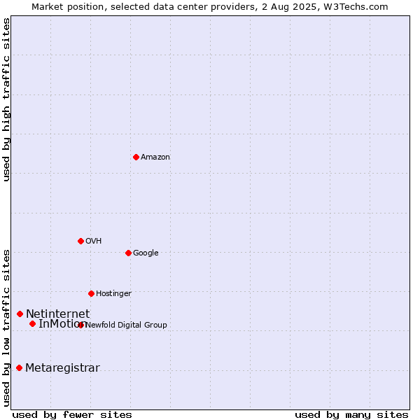 Market position of InMotion vs. Netinternet vs. Metaregistrar