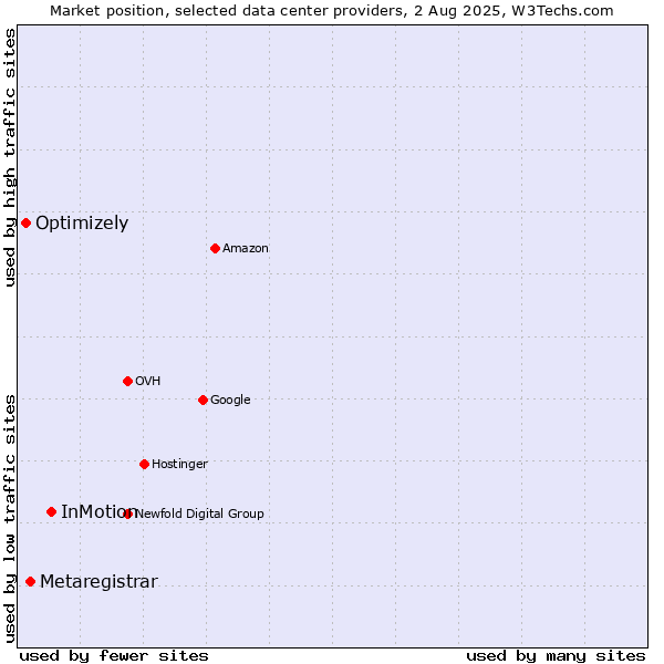 Market position of InMotion vs. Metaregistrar vs. Optimizely