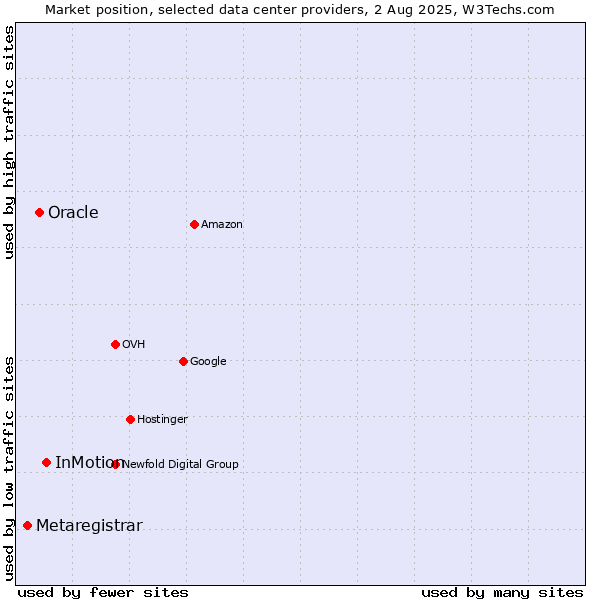 Market position of InMotion vs. Oracle vs. Metaregistrar