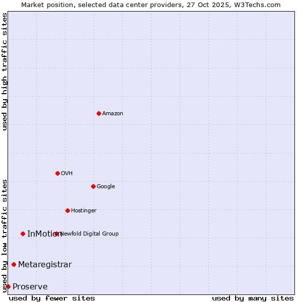 Market position of InMotion vs. Metaregistrar vs. Proserve