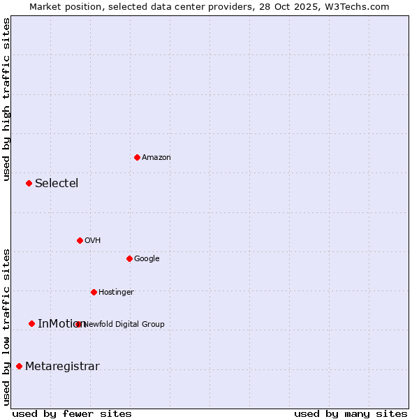 Market position of InMotion vs. Selectel vs. Metaregistrar
