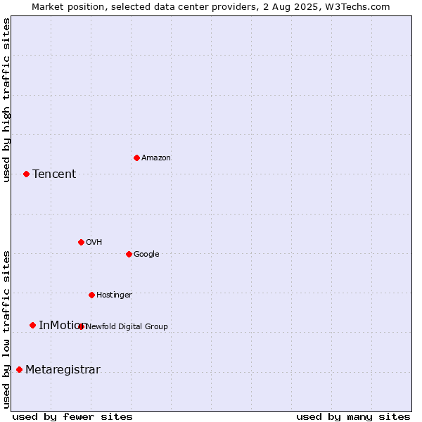 Market position of InMotion vs. Tencent vs. Metaregistrar