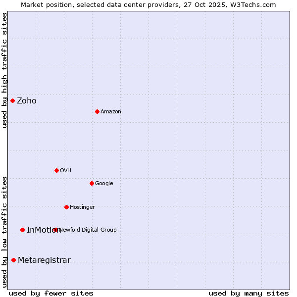 Market position of InMotion vs. Metaregistrar vs. Zoho