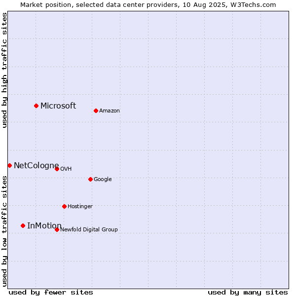 Market position of Microsoft vs. InMotion vs. NetCologne